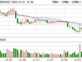 600630股票（纺织制造的股票有哪些？）