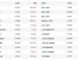 美元汇率人民币多少？美金兑人民币汇率代码是多少？