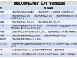 两岸服务贸易协议？中台两岸文化贸易政策是自由还是管制？