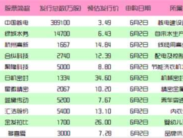 6月2日新股申购一览表？万丰申购几号上市？