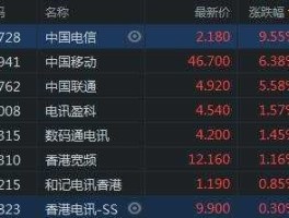 电信股票，中国电信股票历史最高多少钱一股？