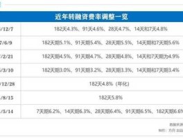 转融资，下调转融资费率有什么影响？