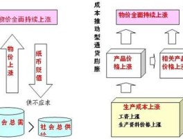 通货膨胀，通货膨胀的含义及产生原理？