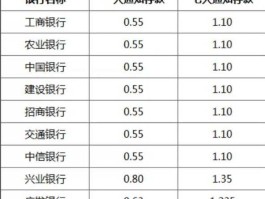 通知存款利率？通知存款起息时间？