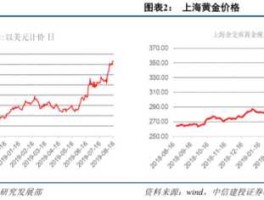 600489 600489中金黄金最近的最高点大约会在什么价位？
