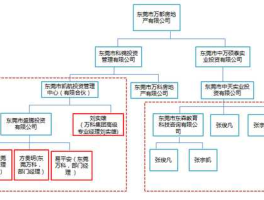 万科股权结构（万科最大股东是谁？）