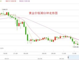黄金价格下跌，金价下跌预示什么？