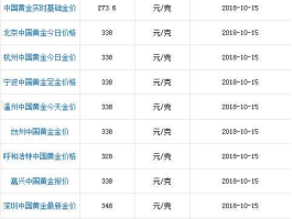 工行今日金价查询 如何快速地查询黄金白银价格？
