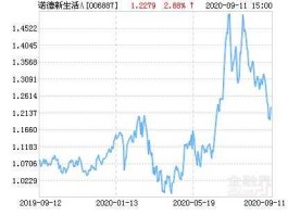 诺德基金（诺德新生活混合a是什么类型基金？）