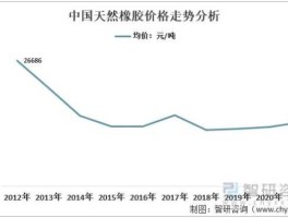 天然橡胶价格走势，橡胶回收多少钱一吨？