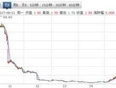 601558（沪市股价最高是那几个股票？）