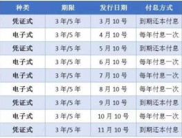 央行工作清单，2023年国债发行时间及利息多少：？