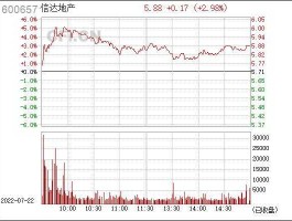 600657股票，信达地产股份有限公司的股票代码是什么？