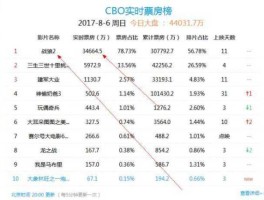战狼2实时票房？战狼2票房记录？
