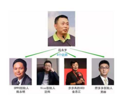 段永平 oppo？oppo公司股份构成？