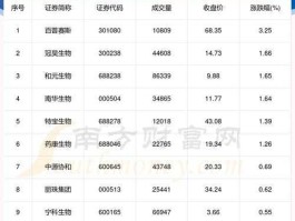 600095股票？干细胞概念股有哪些？