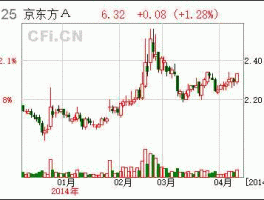 200725股票，京东方a和京东方什么区别？