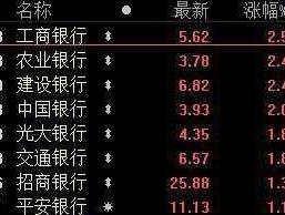 工行股票 中国银行、建设银行、工商银行三支股票，哪个更好些？