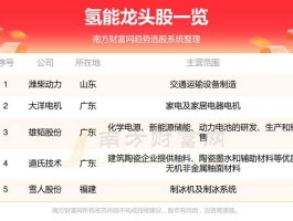 股票600196 氢能概念股有哪些？
