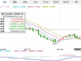 美元兑加元持续大跌 为什么人民币对加元（加拿大）一直跌？