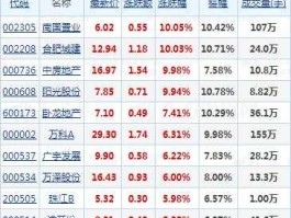 房地产股，房地产类股票主要有哪些？