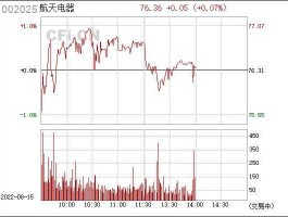 002025股票（2021年航天电器排名？）