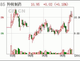 羚锐制药股票，河南医药上市公司排名？
