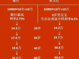 珊瑚树理财？太平洋的状元红怎么拿划算？