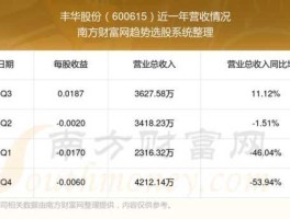 丰华股份股票（马上要变成st的股票可以投资么？）