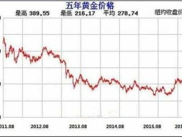 新金价走势？金价为什么每分钟都在变？