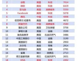 全球市值排名，ibm市值全球排名？