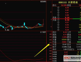 000153股票 丰原药业这支股票怎么样？