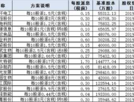 股票000795？2023即将分红送股的股票？