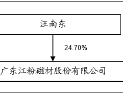 江粉磁材002600，磁性材料上市公司都有哪些？