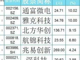 深科技股票（芯片龙头股票前五名？）