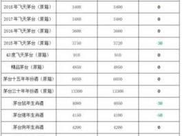 茅台股票价格今日行情？茅台酒的七个等级价格？