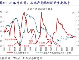 房地产市场，为什么，房地产，是周期性行业？