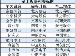 军工板块 什么叫三大军工股？