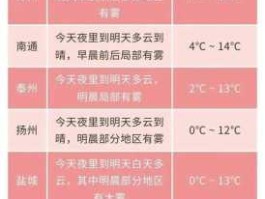 淮安空气质量指数，2020年11月淮安最冷温度？