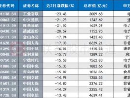 000761（市净率小于2市盈率小于10的股有哪些？）