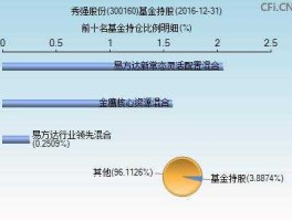300160股票（社保基金112组合是什么？）
