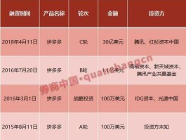 新天域，拼多多融资历程？