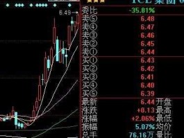tcl000100？000100TCL集团的股票一直都是在280-293徘回这个股票能涨上去吗？