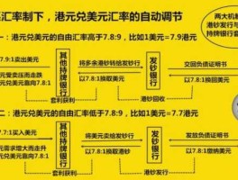港币兑美元？既然港币与美元实行联系汇率制度，为什么港币对美元汇率会有变化？