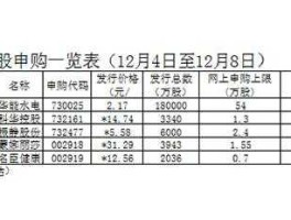 今日新股发行一览表（新股发行在中午11：30-13：00，可以申购吗？）