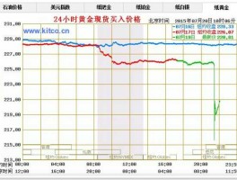 建行纸黄金实时报价？建行发纸黄金每手最低买几克？