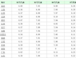今日柴油价格查询 中石油中石化现在负十号柴油多少钱一升？