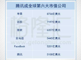 腾讯市值 2011年腾讯市值是多少？