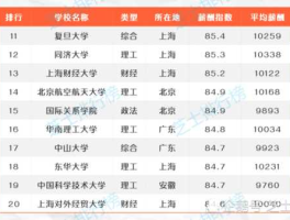 毕业生薪酬排名 211毕业生月薪排名？