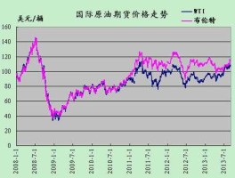 原油新价格 国际原油最新报价一桶多少升？